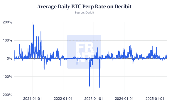 Average daily BTC perp rate from 2021 to 2025. (Deribit/FRNT)