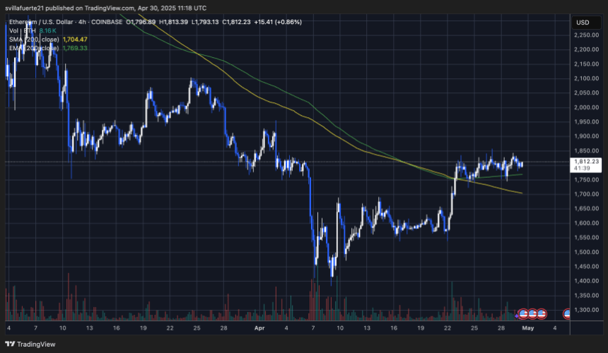 ETH holding above key levels | Source: ETHUSDT chart on TradingView