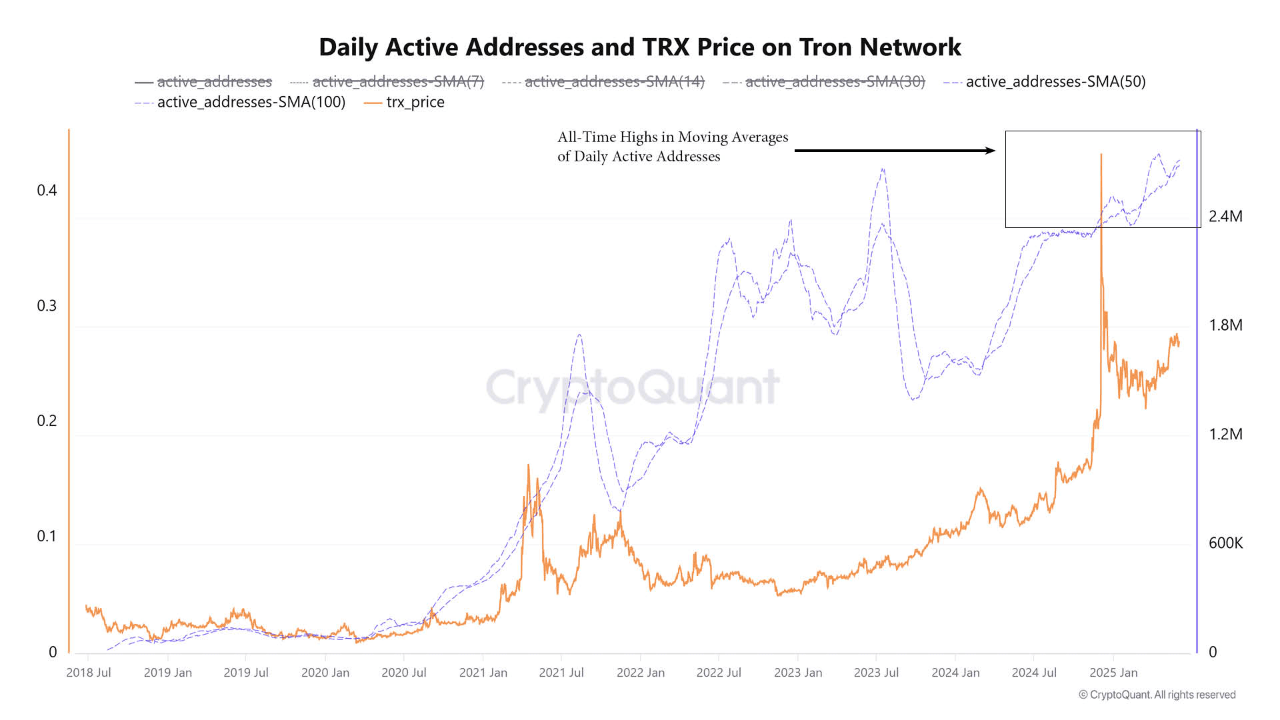 TRON daily active addresses.