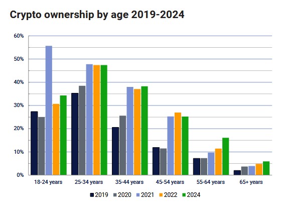 Crypto by age group