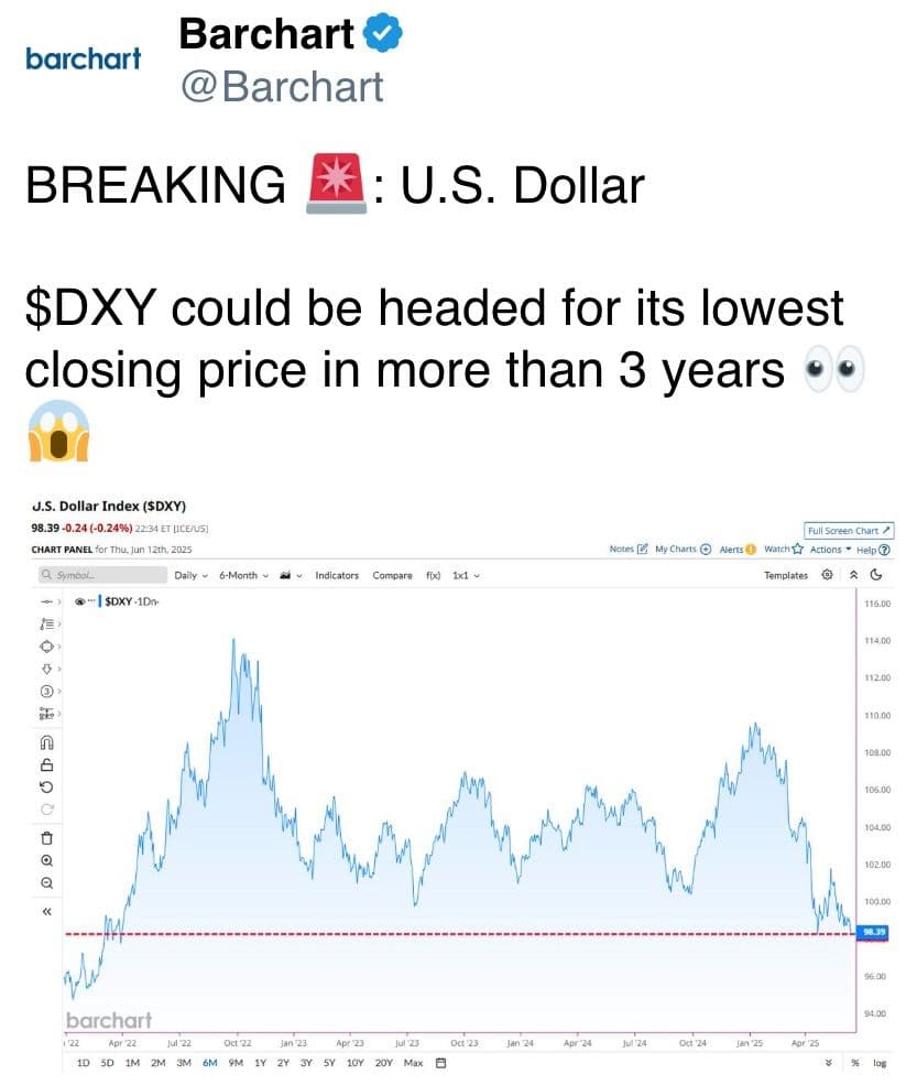 DXY could be headed for its lowest closing price in more than 3 years