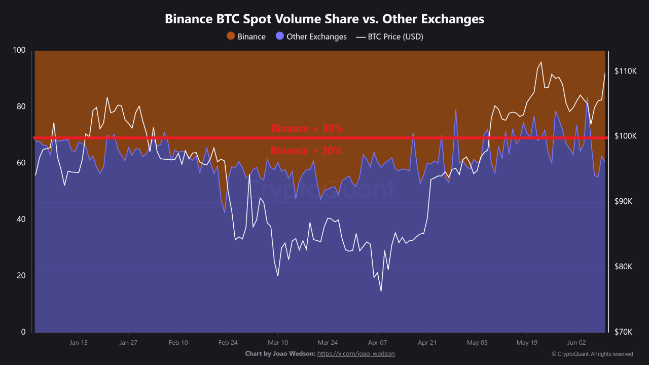 Binance spot volume share compared to other exchanges.