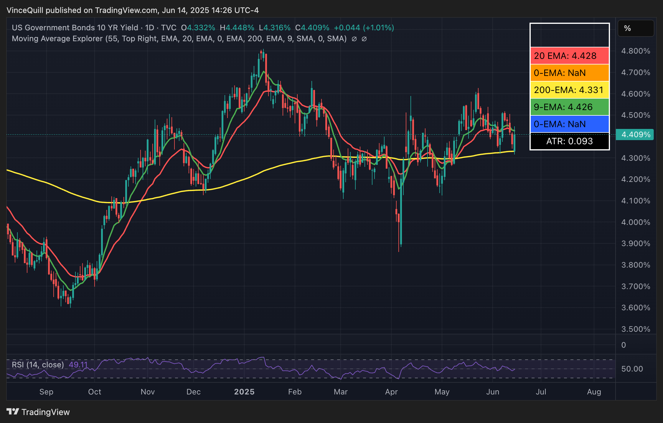 Economics, US Government, Bonds, Savings Accounts, Bitcoin Adoption