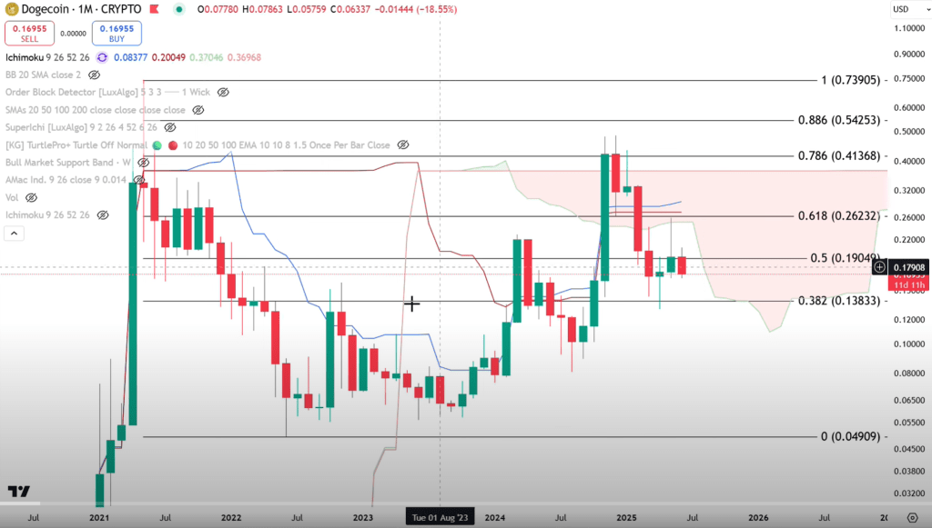 Dogecoin monthly chart with Ichimoku cloud