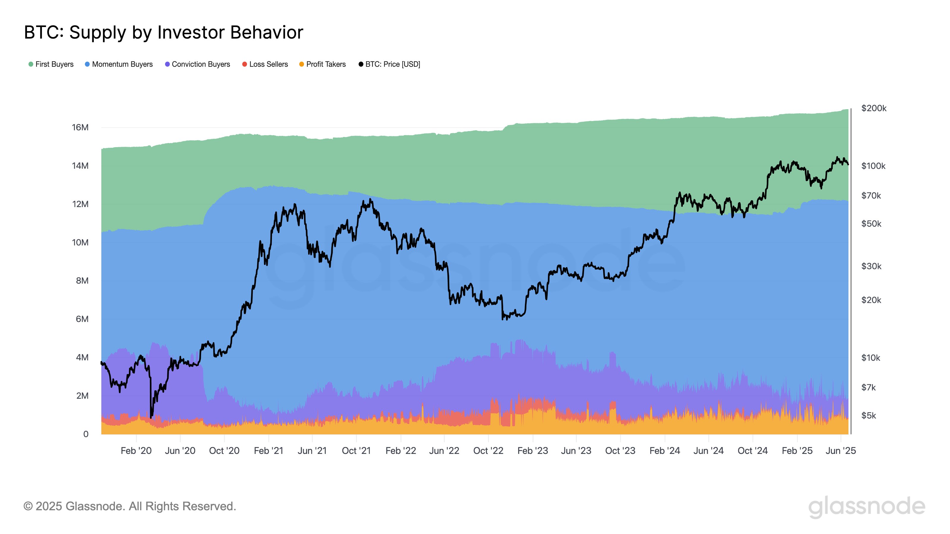 Bitcoin Investor Cohorts