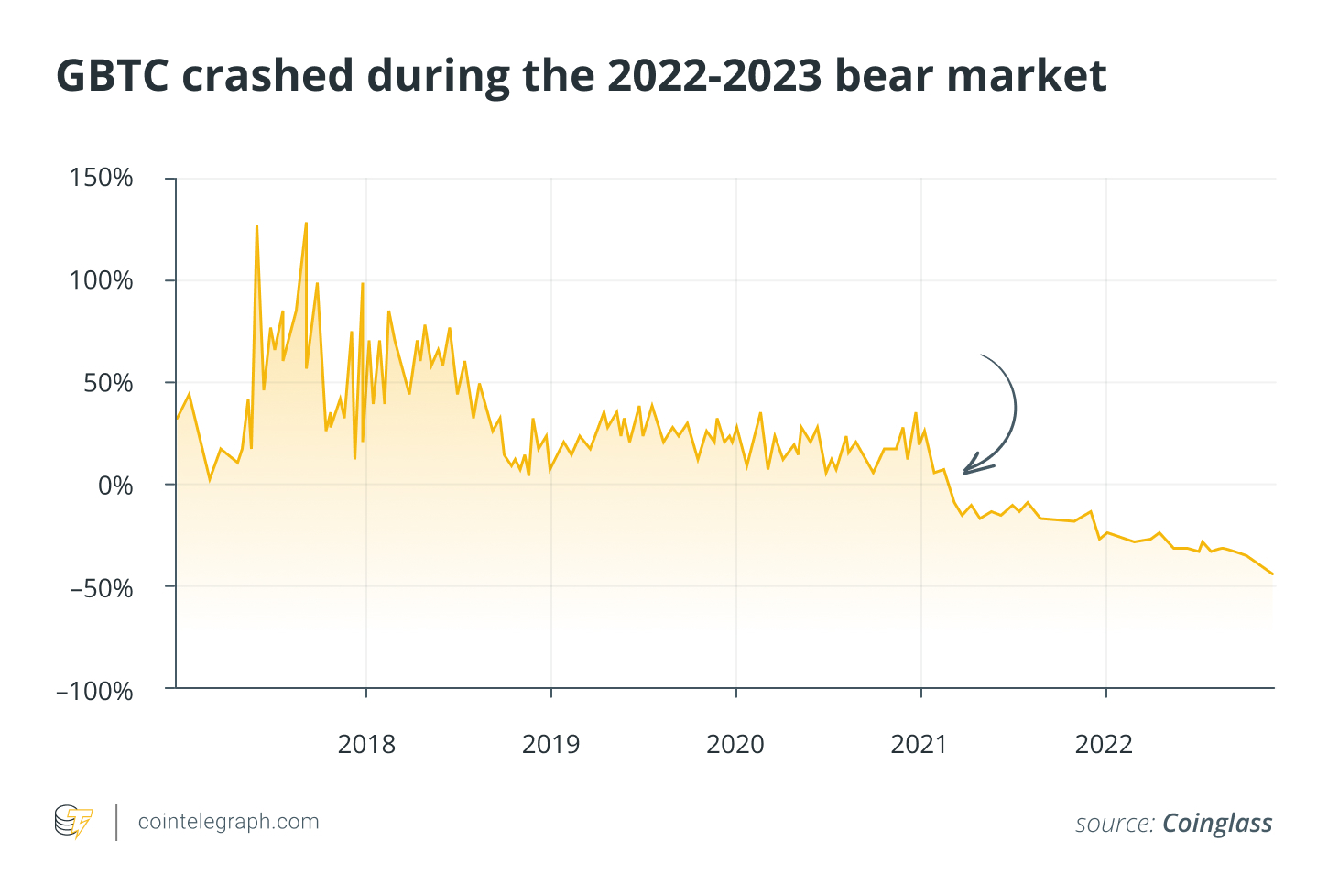 GBTC crashed during the 2022-2023 bear market GBTC crashed during the 2022-2023 bear market