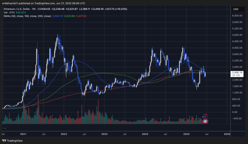 ETH testing pivotal price level | Source: ETHUSDT chart on TradingView