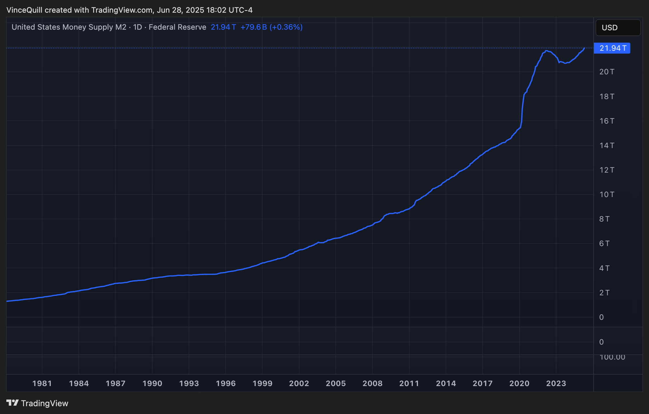 Dollar, Bitcoin Price, Economics, Economy, US Government, United States, Donald Trump, Bitcoin Adoption