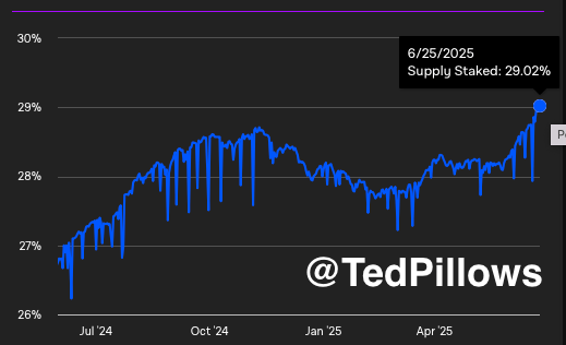 Ethereum Supply Staked reaches 29.02% | Source: Ted Pillows on X