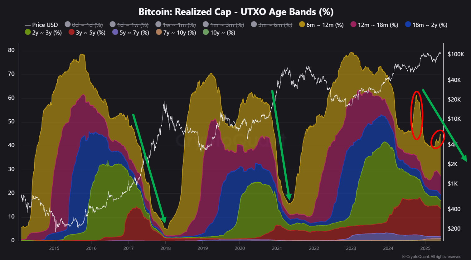 Bitcoin realized caps. 
