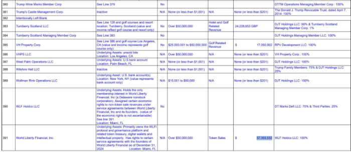 Trump $54.7M crypto income