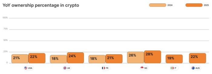 UK crypto ownership YoY