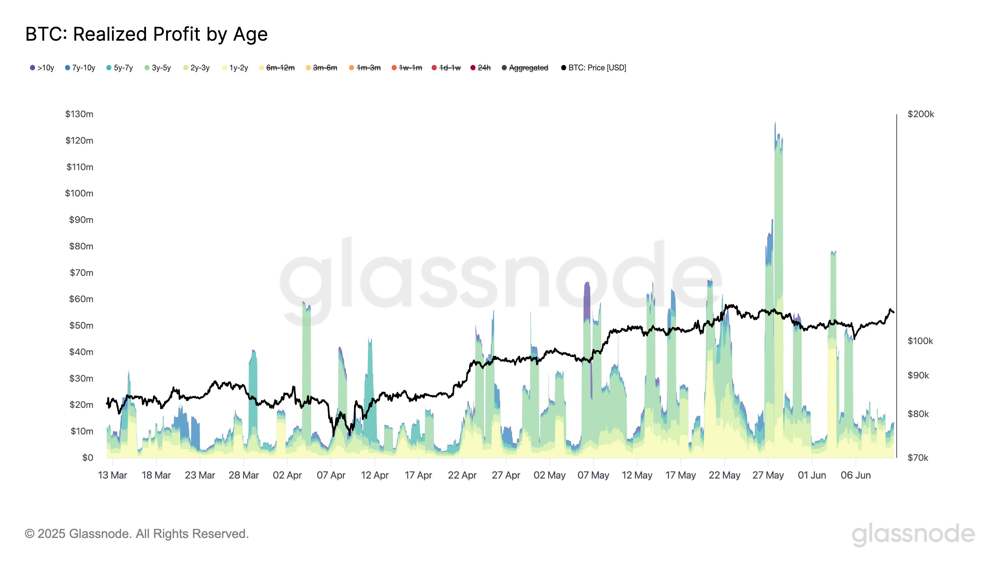 Bitcoin Realized Profit