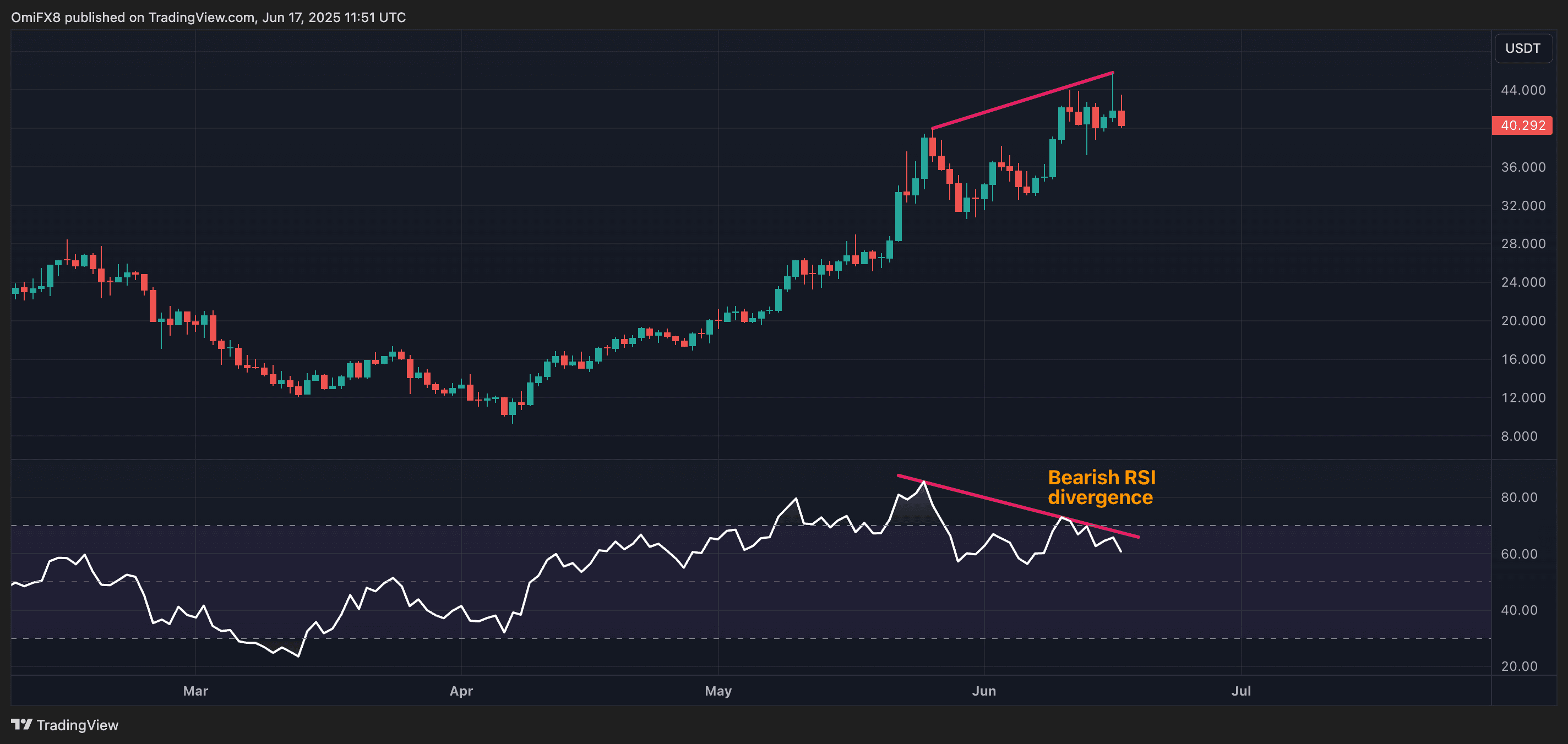 HYPE/USDT. (CoinDesk/TradingView)