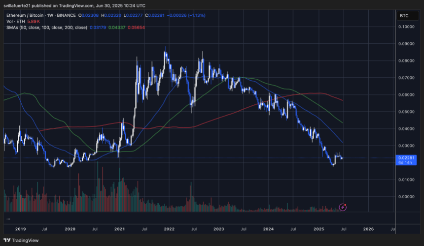 ETHBTC chart showing signs of potential recovery | Source: ETHBTC chart on TradingView