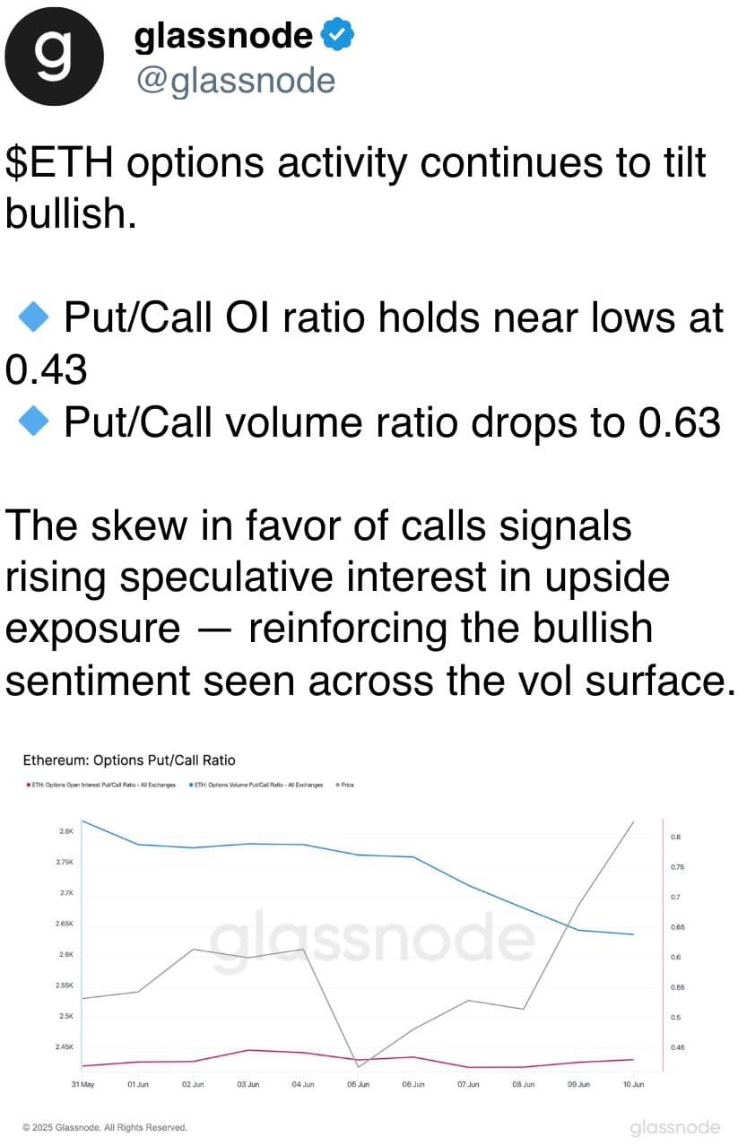 ETH options activity continues to tilt bullish.