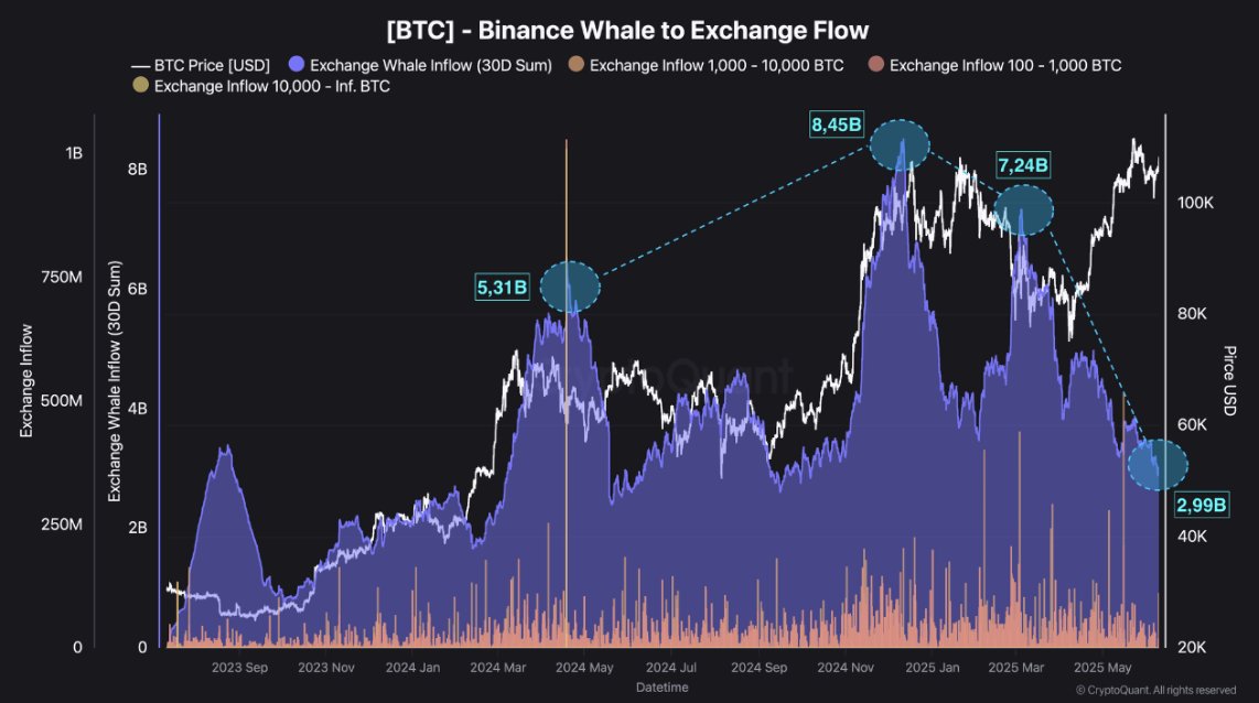 Bitcoin whale to exchange flow on Binance.