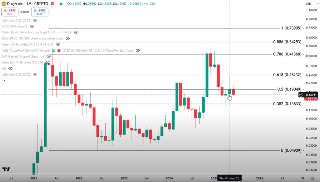 Dogecoin monthly chart with near-term price targets