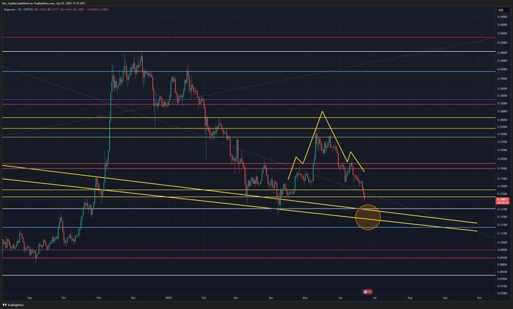 Dogecoin inverse head and shoulders pattern
