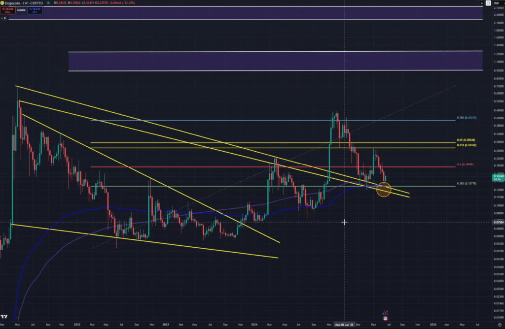 Dogecoin price analysis