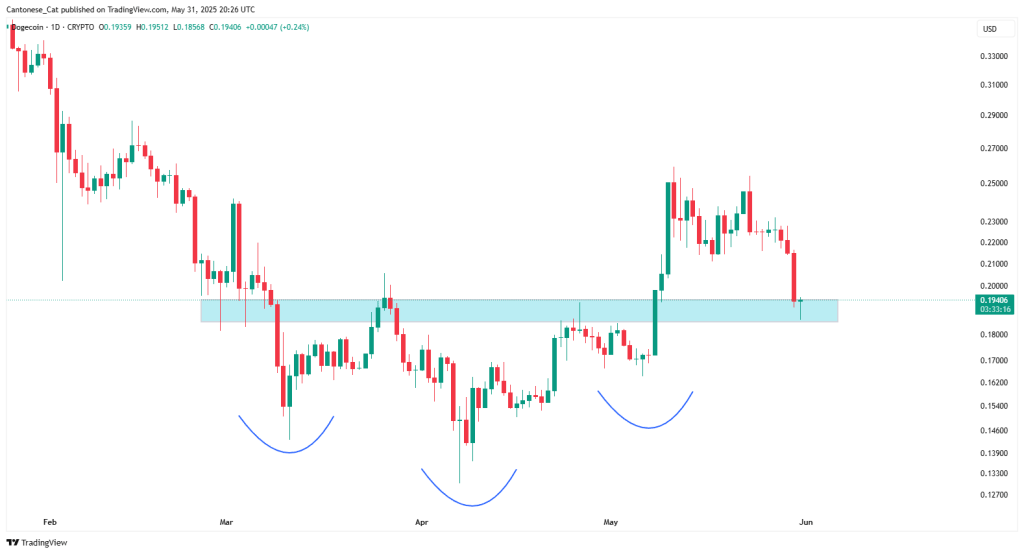 Dogecoin inverse head and shoulders pattern