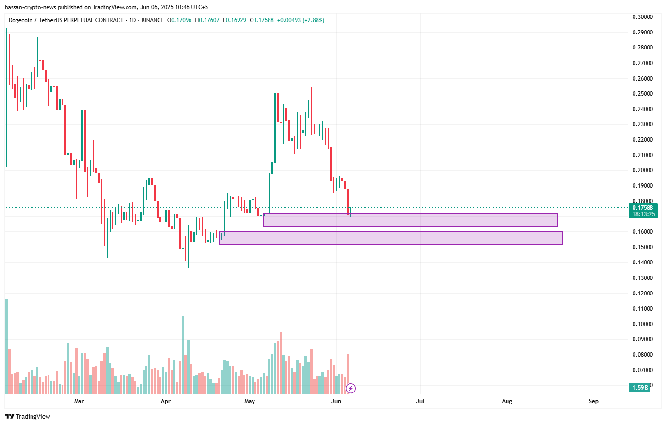 Dogecoin price prediction in June 2025 - the dog is gearing to find support and rocket soon? - 2