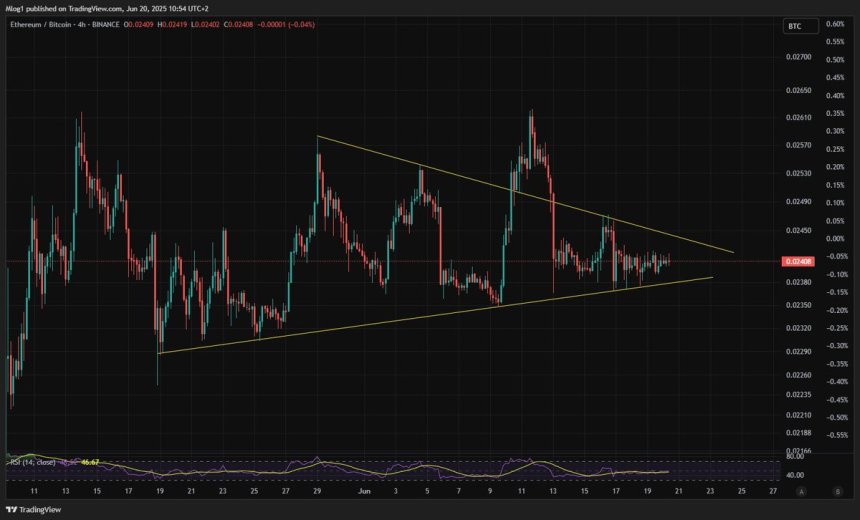 Ethereum consolidates against BTC | Source: M-log1 on X