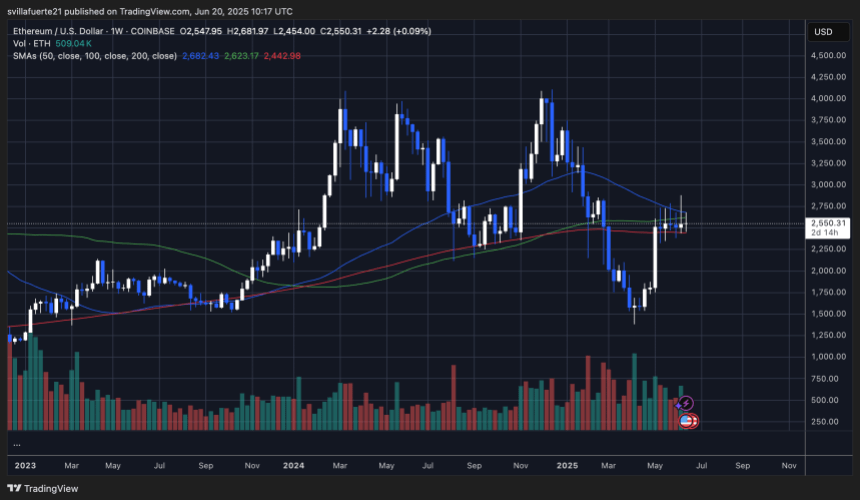ETH 6-week price consolidation | Source: ETHUSDT chart on TradingView