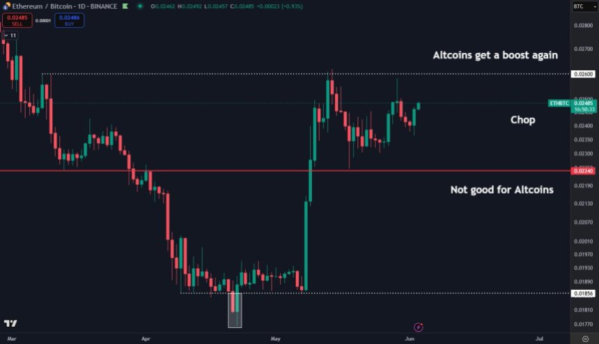 Ethereum consolidates against Bitcoin | Source: Daan on X