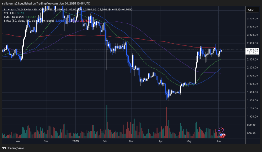ETH consolidate below $2,700 | Source: ETHUSDT chart on TradingView