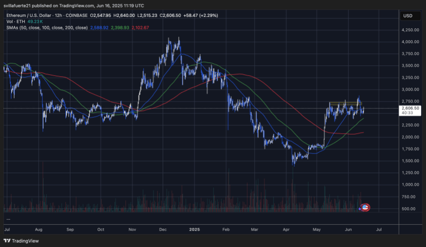 ETH testing middle range levels | Source: ETHUSDT chart on TradingvVew
