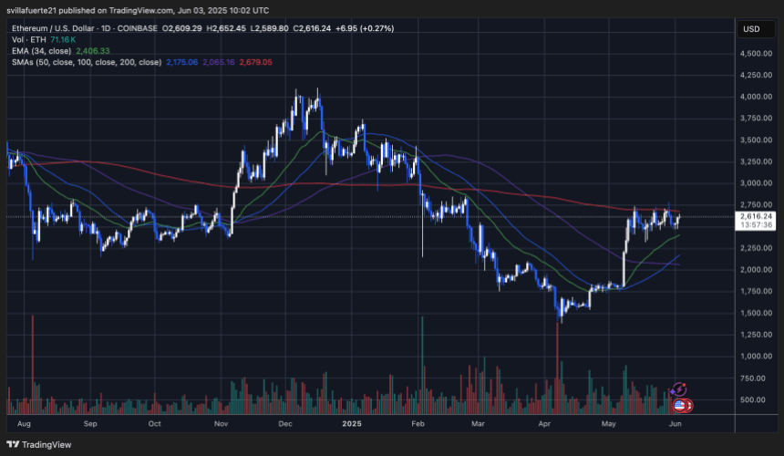 ETH consolidates below $2,700 | Source: ETHUSDT chart on TradingView