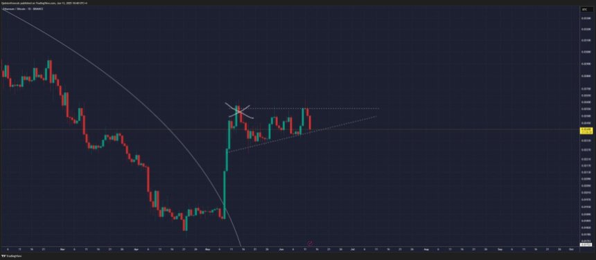 Ethereum testing key support against BTC | Source: Quinten Francois on X