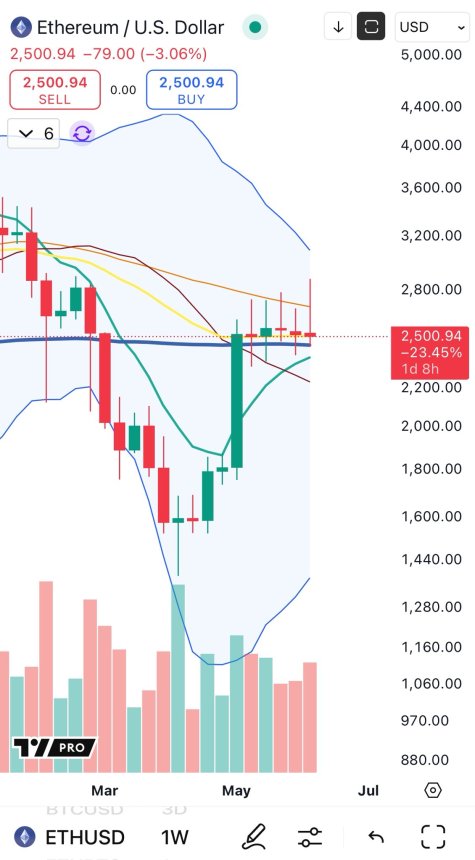 Ethereum forms a bearish pattern (1-week) | Source: Big Cheds on X
