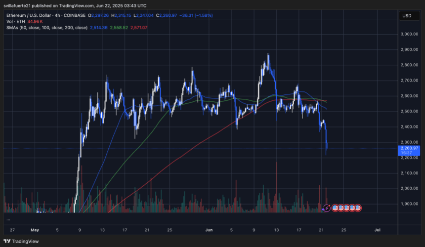 ETH loses key support level | Source: ETHUSDT chart on TradingView