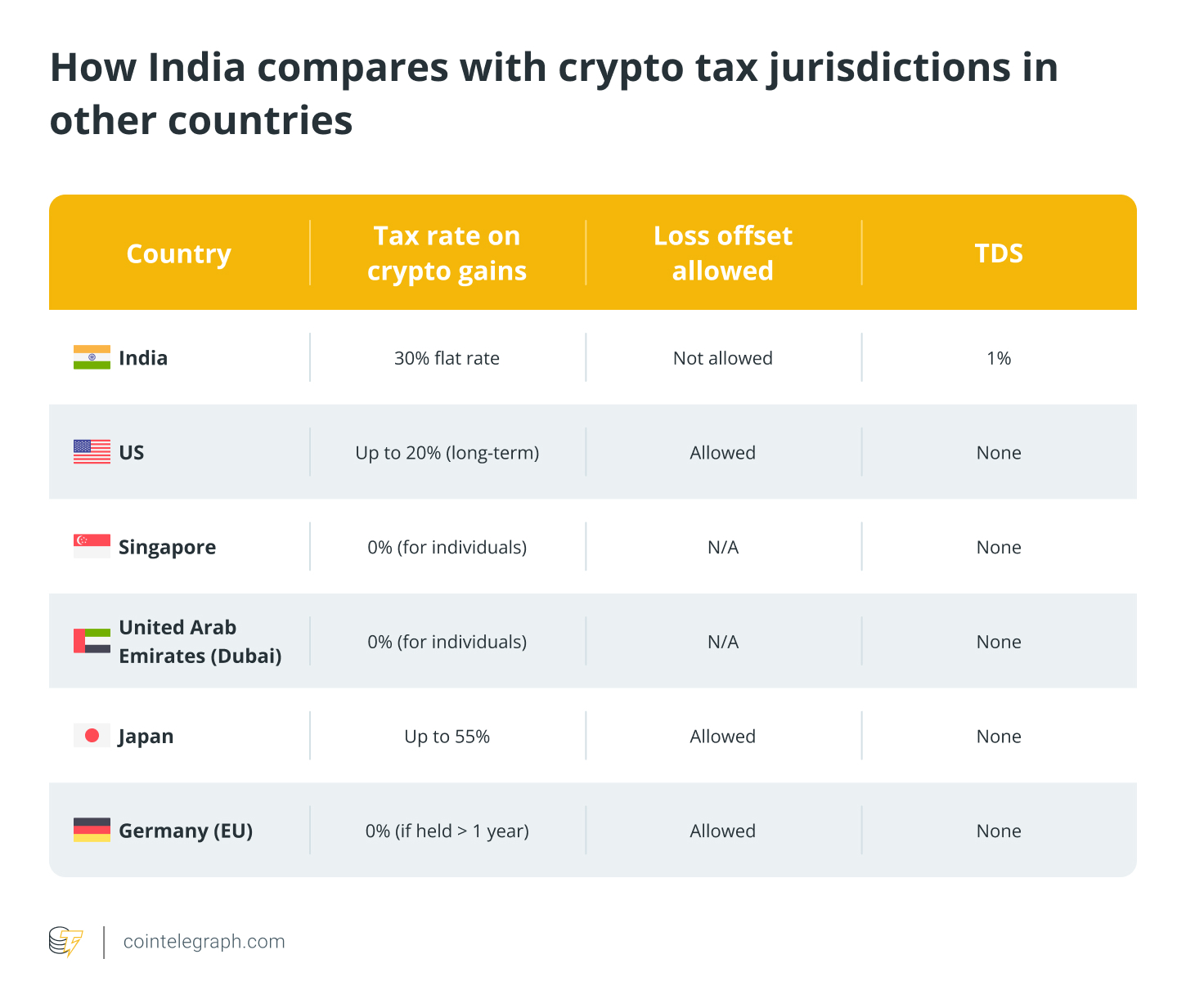 How India compares with crypto tax jurisdictions in other countries How India compares with crypto tax jurisdictions in other countries