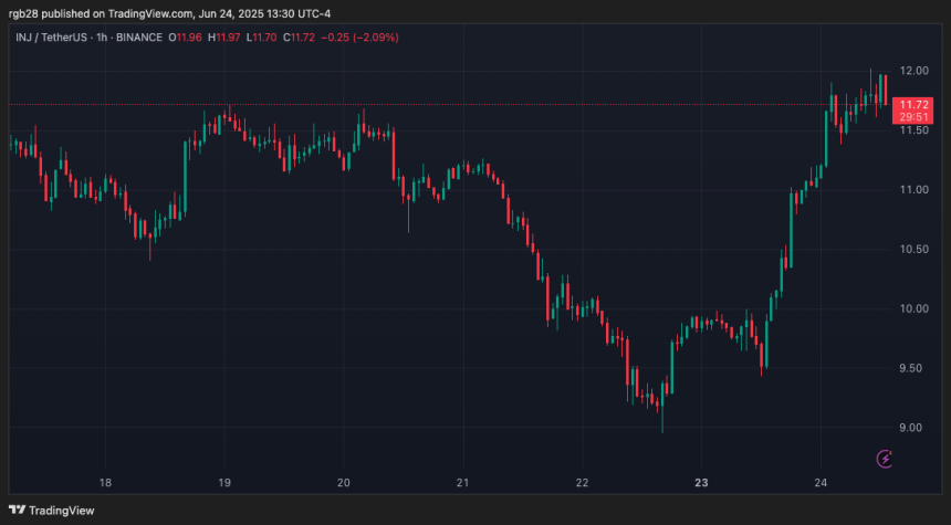 Injective, INJUSDT, INJ