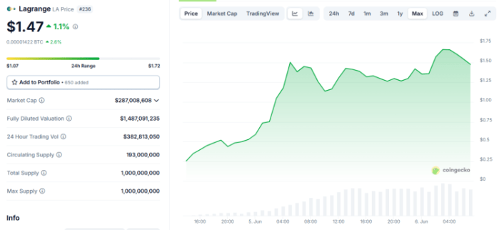 $LA Token 500% Increase