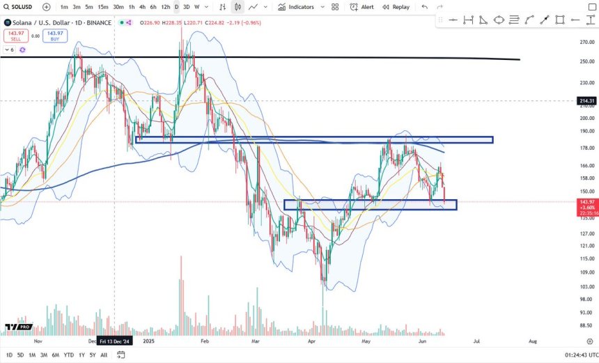 Solana testing key daily support | Source: Big Cheds on X