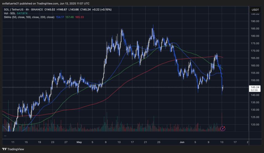 SOL is approaching low demand levels | Source: SOLUSDT chart on TradingView