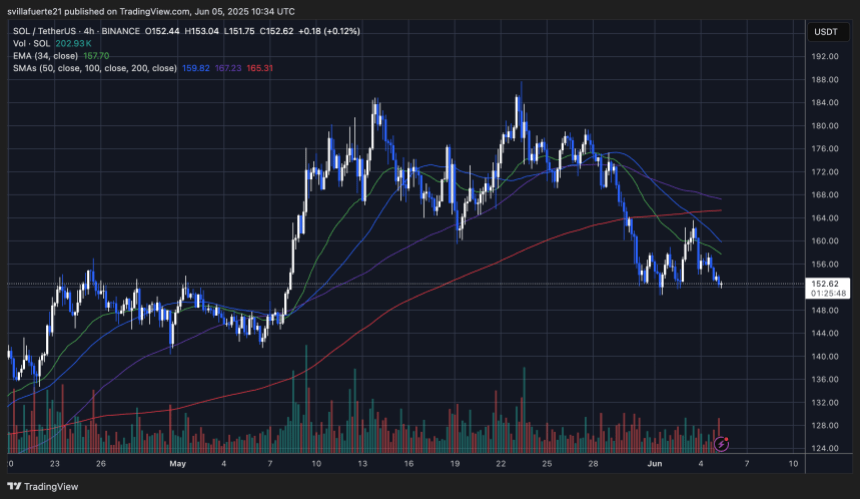 SOL testing range lows | Source: SOLUSDT chart on TradingView