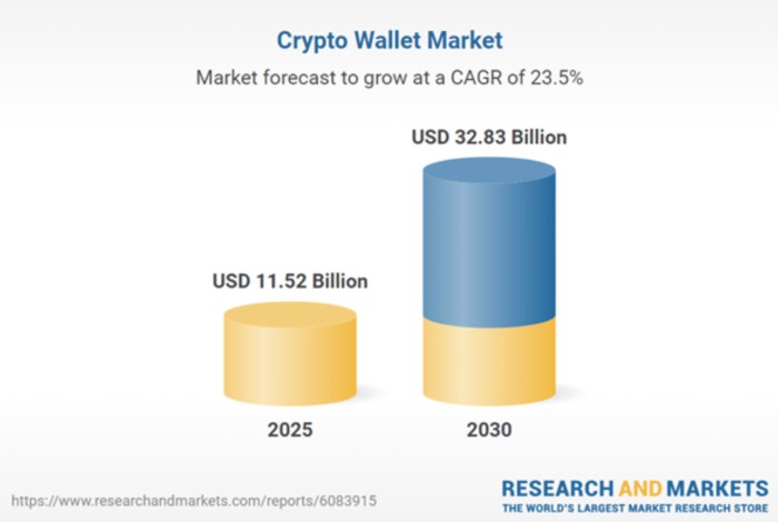 South Korea's crypto adoption set to contribute to global crypto wallet market CAGR.