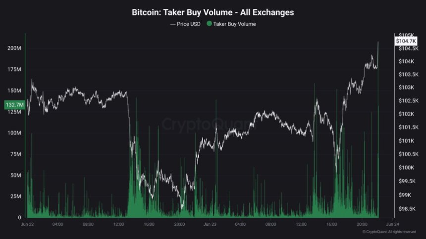 Bitcoin Taker Buy Volume | Source: Maartunn on X