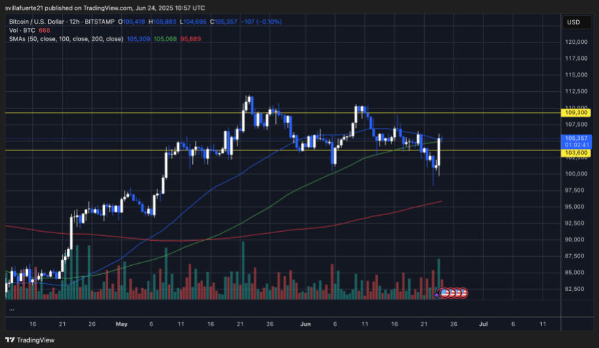 BTC testing key moving averages | Source: BTCUSDT chart on TradingView