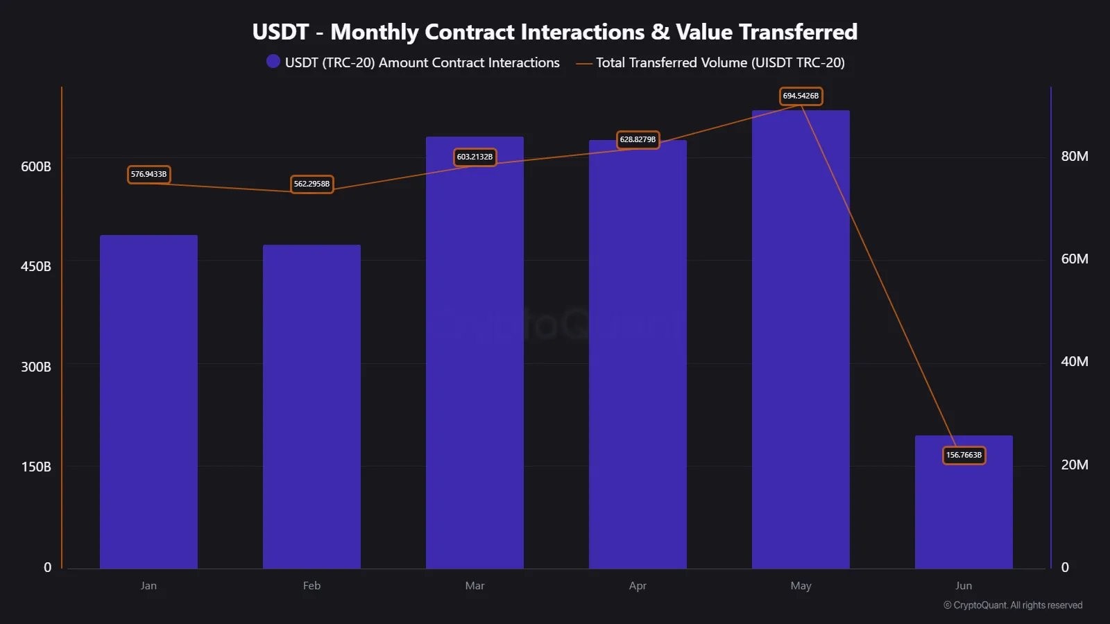 Tron USDT Transfers