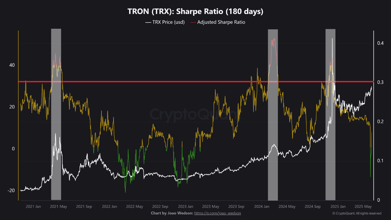 Tron Sharpe Ratio