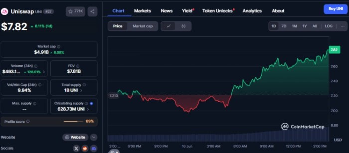 Uniswap token chart.