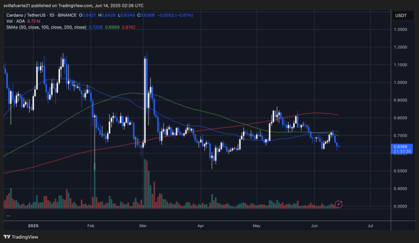 ADA trading around key support levels | Source: ADAUSDT chart on TradingView