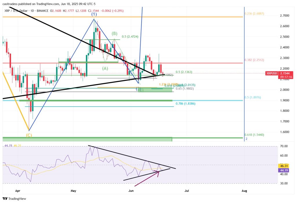 XRP price analysis