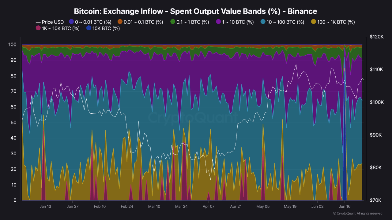 aBitcoin exchange inflow on Binance